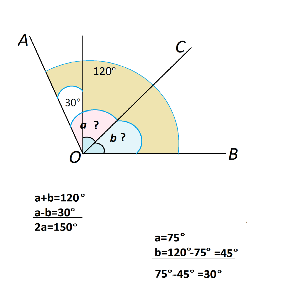 Известно что угол аов. Угол АОС равен 120 градусов. Между сторонами угла АОВ. Между сторонами угла АОВ равного 120. Между сторонами угла АОВ равного 120 взята точка с.