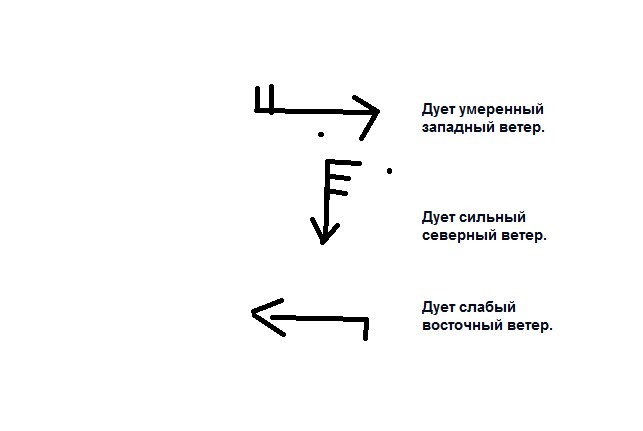 Определи какими цифрами на рисунке показаны следующие ветры северный восточный