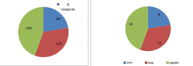 Диаграмма 60 40. 80 Градусов на круговой диаграмме. Круговая диаграмма с градусами. Диаграмма 90 градусов. Круговая диаграмма 90%.