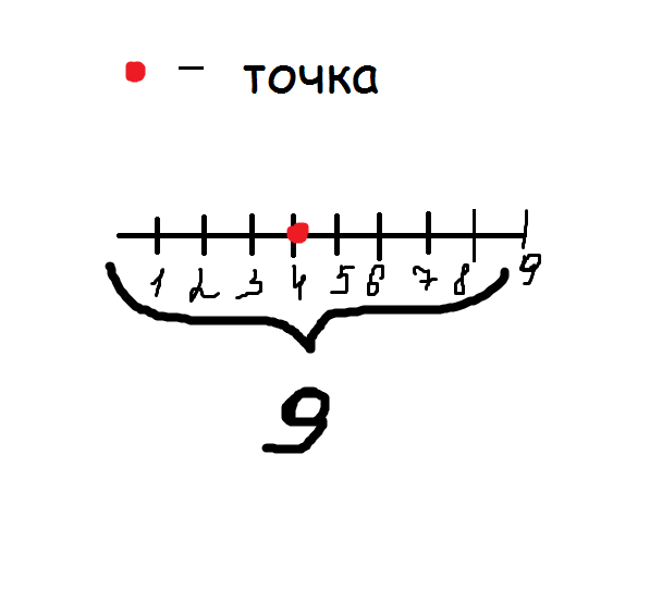 9 см. Отрезок 9 см. Отрезок 9 см поставить. Если поставить точку на отрезке. Отрезок 9 см поставь точку чтобы один из которых на 5 длиннее другого.