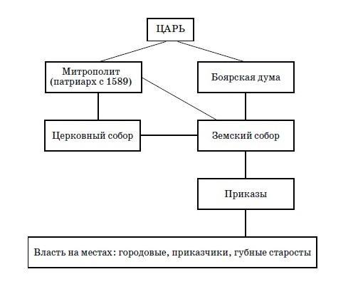 С помощью компьютера создайте схему показывающую состав общества русского государства начале 15 века