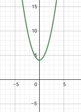 Координаты вершины параболы y x 2 2. Вершина параболы y=x2. Парабола x2-4. Парабола x^2-2x+4. Парабола y 4x2.