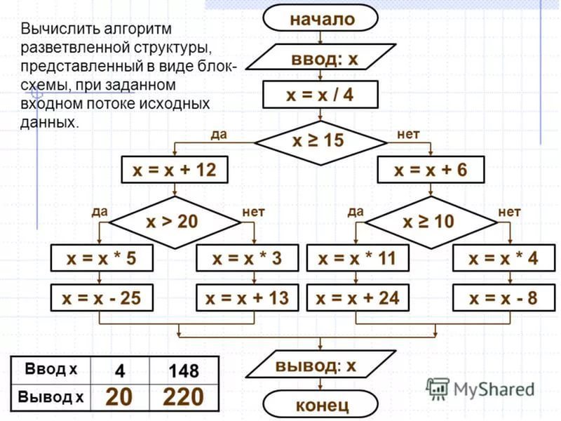 Блок схема по математике