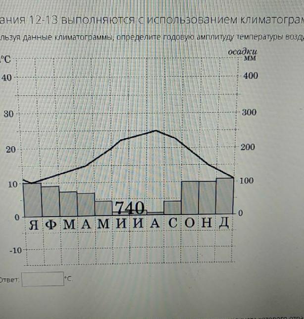 Годовая амплитуда городов