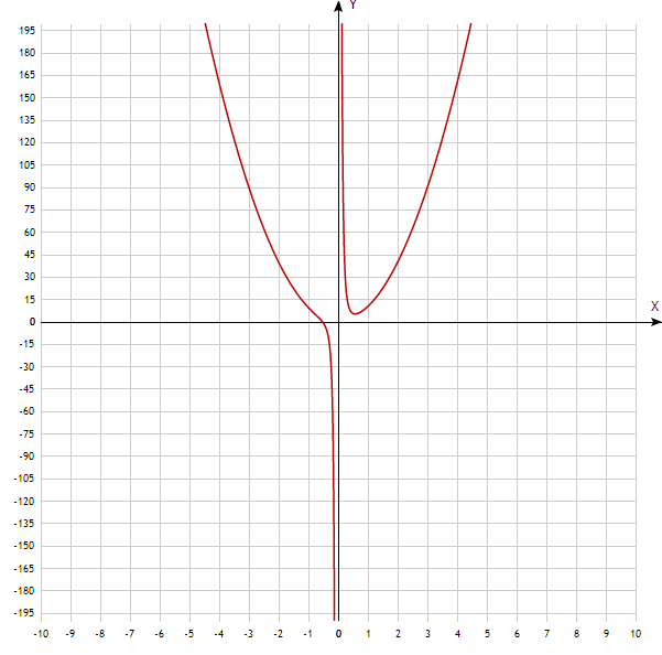 График функции y 6 x 2. Y 10 X график функции. X=5x-3 график функции. График функции y=3x-5. График функции y=x^{−10}y=x −10 ..