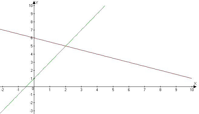 Прямая график 2x 1