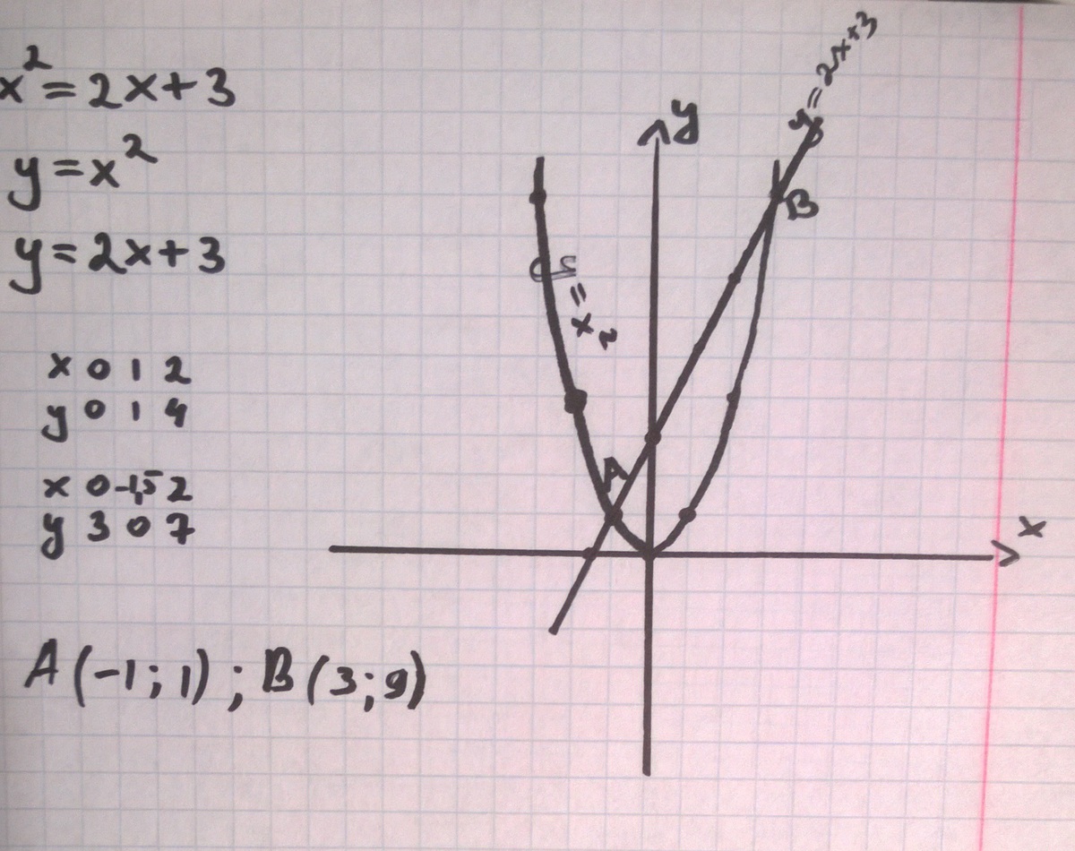 Решить графическое уравнение x 3x. Решите Графическое уравнение x2 3x-2. Решите графически уравнение x2 3x-2. Решите Графическое уравнение 2x 2/x. X 2 X 2 Графическое уравнение.