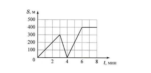 На рисунке представлен график некоторого. Графики выбора вариантов ответов. S от t перемещение от времени t график. График движения тела от времени представлен на рисунке 35.