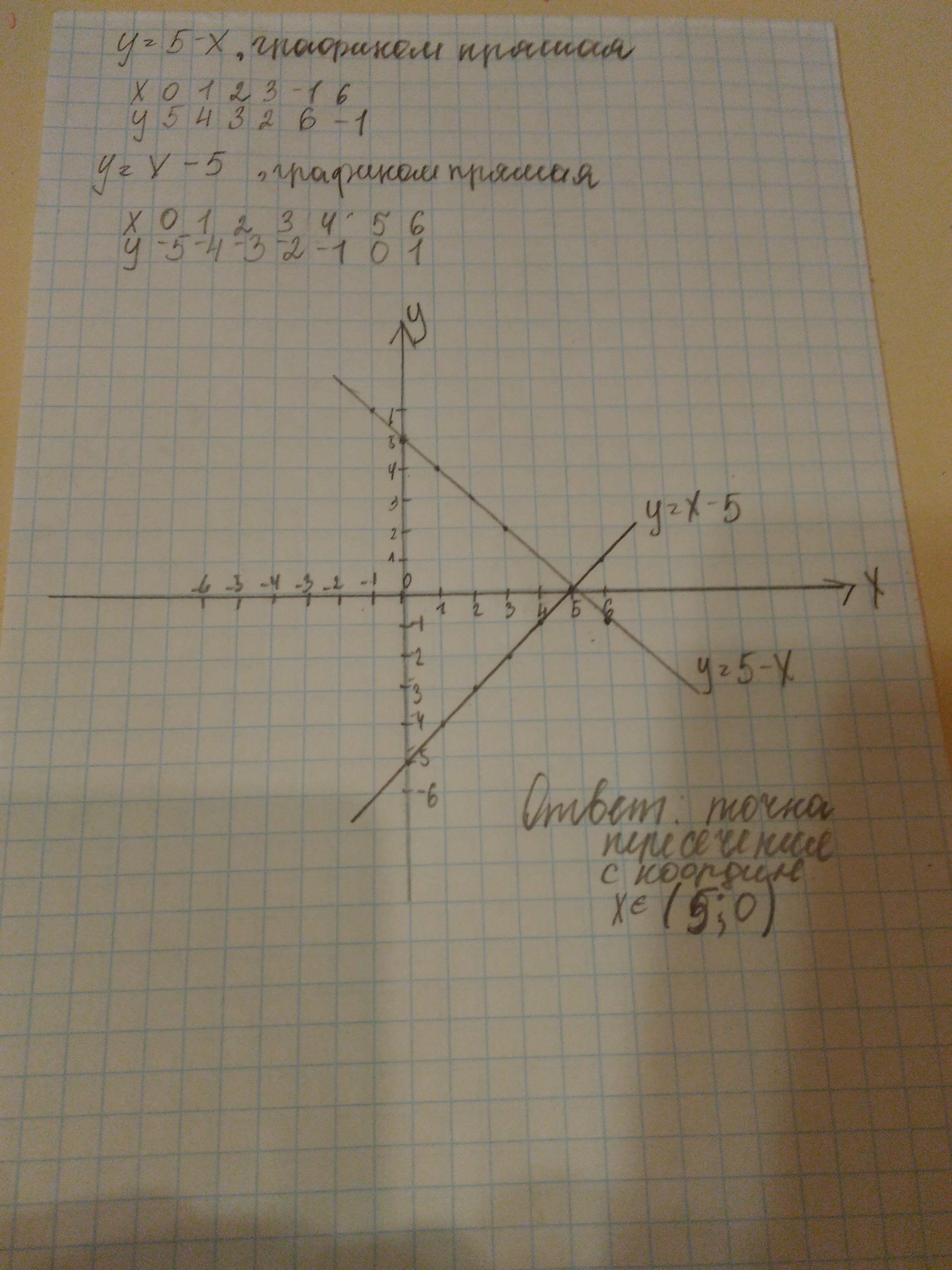 Укажите координаты точки пересечения графиков функций. Координаты точки пересечения графиков функций y = 2 - x и y = 0,5 x + 5. Постройте график функции и укажите координаты точек. Постройте в одной системе координат графики функций у=1,5х и у= - 0,5х. Постройте в одной системе координат графики функций y=5.