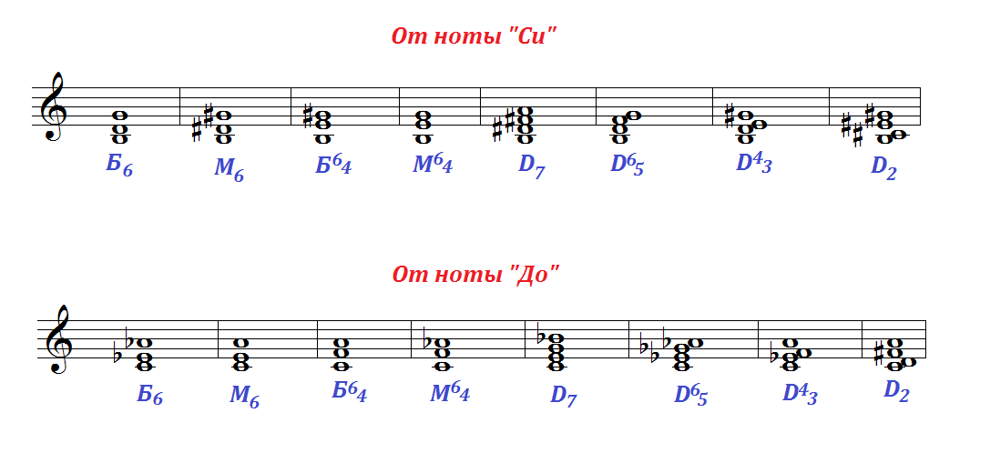 Си минор б53 м53 б6. Построение аккордов от звука соль б35 б6 б46. Б6 м6 б64 м64 от соль. Б6 м6 б64 м64 от си.