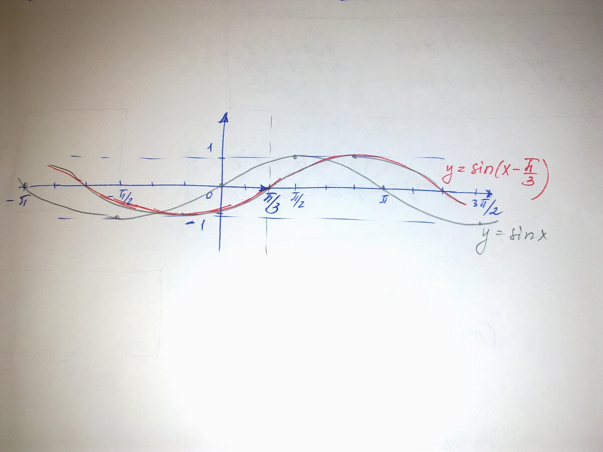 Y sin x 3 постройте график. Y sin x п/3 график. Y=sinx(x+п/3). Y sin x п/3 -1. График функции y sin x п/3.