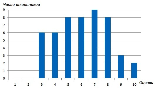 Тест 48 столбчатые диаграммы и графики ответы