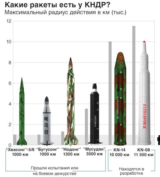 ядерные ракеты КНДР