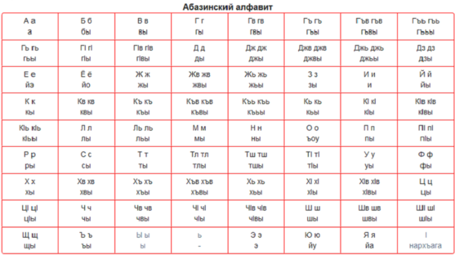 2 букв всех стран. Самый большой алфавит в мире. Алфавит Абазинского языка. Абазинский алфавит с транскрипцией. Самые большие алфавиты.
