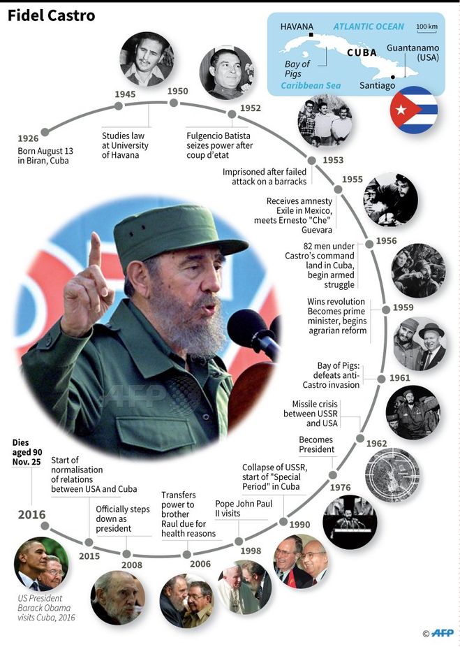 Фидель Кастро - биография, дата рождения, рост, фото, цитаты?