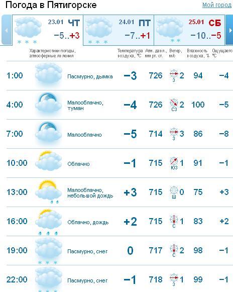 Погода в пятигорске на сегодня по часам. Погода в Пятигорске. Погода в Пятигорске на сегодня. Пятигорск в апреле мае. Какая сейчас погода в Пятигорске.