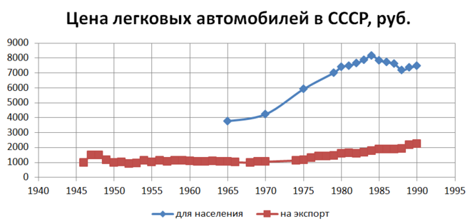 Цены на автомобили в СССР и на экспорт