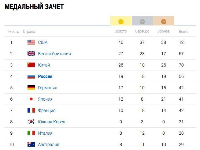 медальный зачет России ОИ 2016