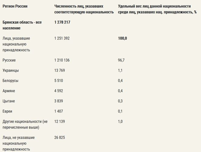 Этнический состав населения Брянской области