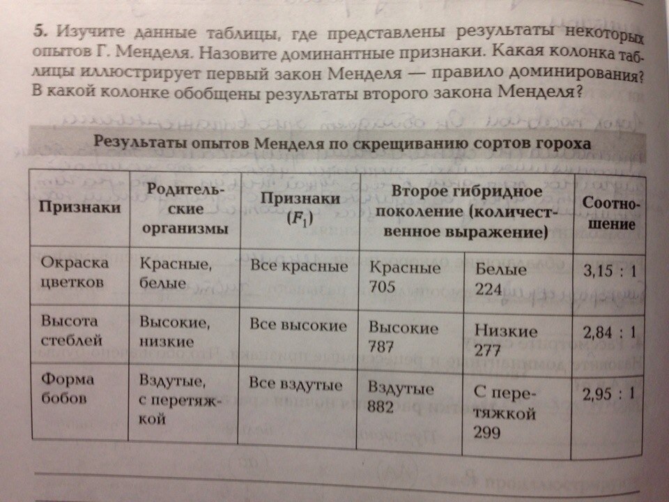 Приведенные в столбцах таблицы. Изучите данные таблицы. Законы Менделя таблица.