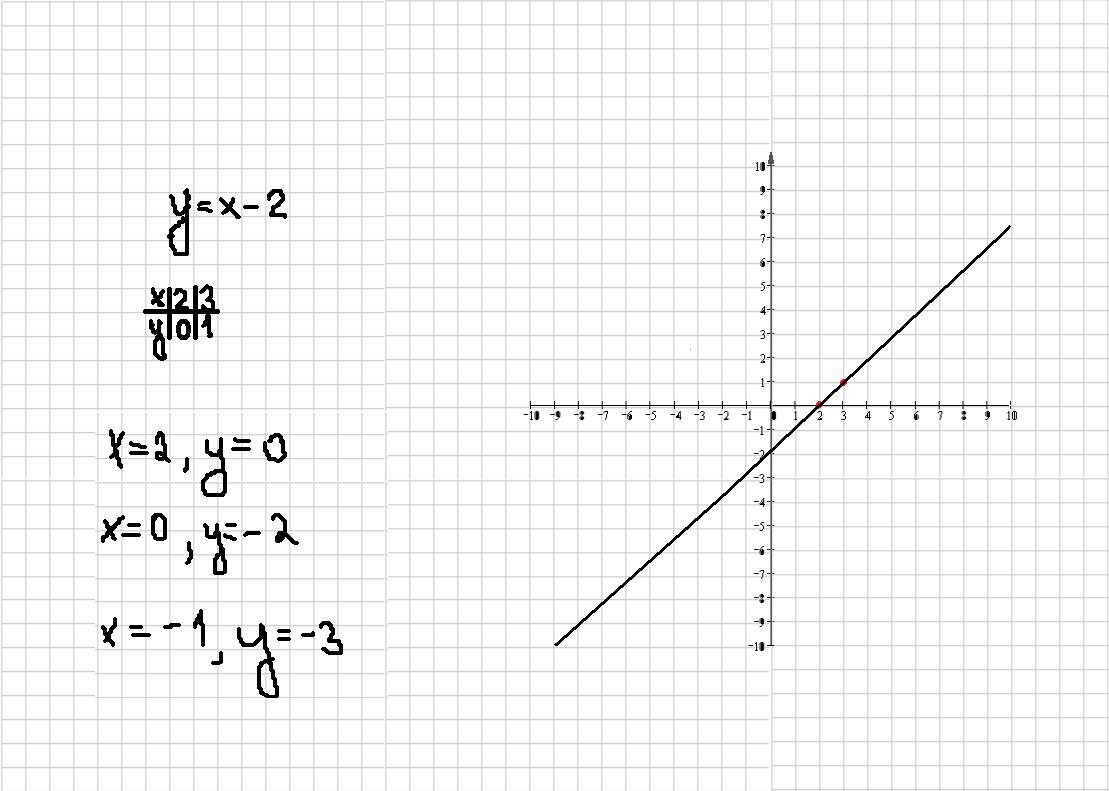 График какой линейной функции изображен на рисунке y 2x 3