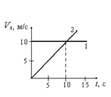 В положительном направлении на 5 единиц. Две материальные точки 1 и 2 в момент времени t0=0. 2 Материальные точки 1 и 2 в момент времени t 0. Определите в какой момент времени тело 1 догонит тело 2. Оси используемые в 2д графике.