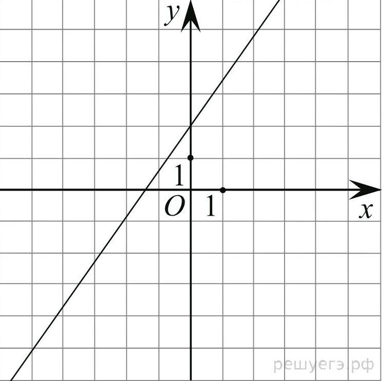 На рисунке изображен график прямой
