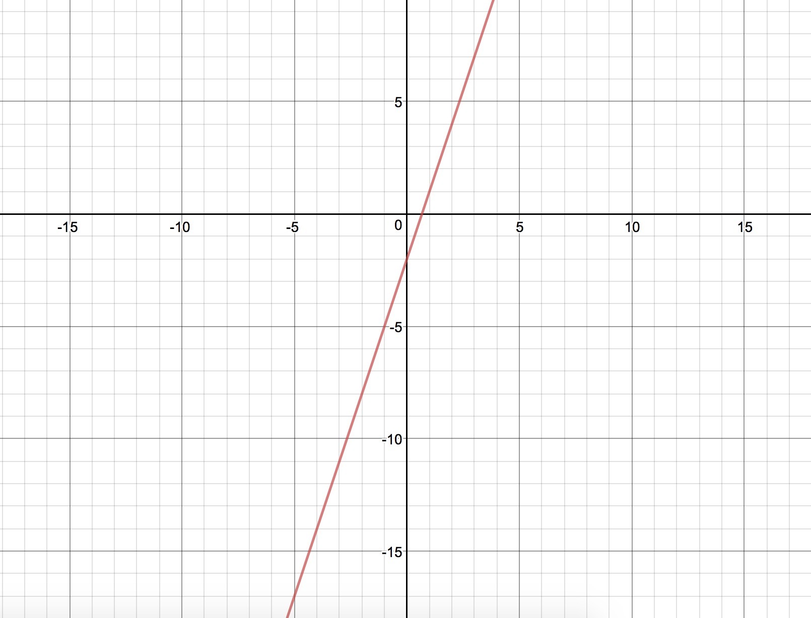 Построить график функции y 0 4x. Y 3x 2 график функции. График функции y=-3х-3. Графики функций y x3. Функция y=x3.