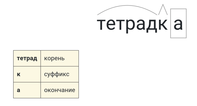 Солнце корень суффикс. Корень слова тетрадь. Тетрадка корень слова. Тетрадь суффикс окончание. Тетрадь корень окончание в слове.