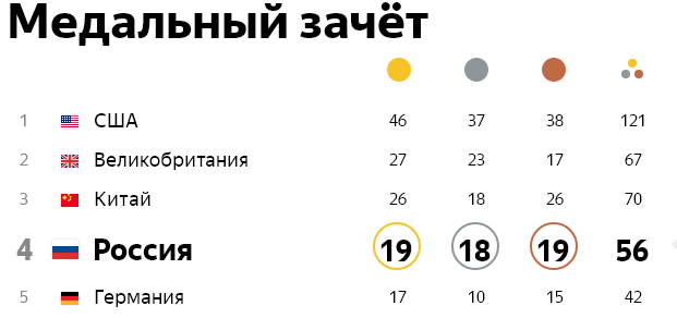 на каком месте Россия в Олимпиаде 2016 в Рио