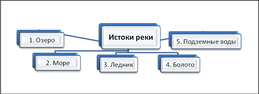 Укажите ошибку в данной схеме истоки реки