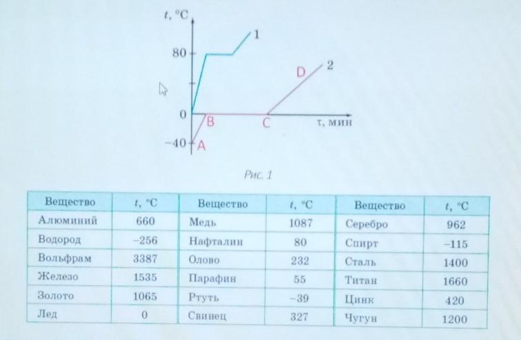 Вещество имеет температуру плавления. График плавления и кристаллизации меди. График плавления меди физика 8 класс. График температуры плавления меди. Как найти температуру плавления вещества по графику.
