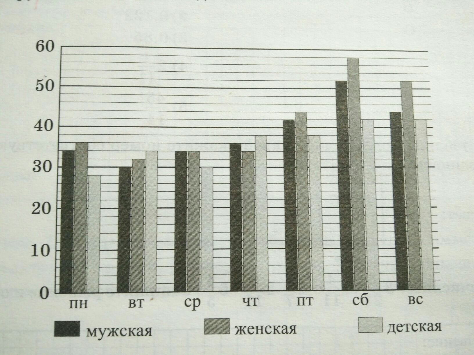 На диаграмме представлены данные. В обувном магазине лапти три отдела мужской женской и детской. В обувном магазине лапти 3 отдела мужской женский и детский. В парикмахерской Мимоза есть два зала мужской и женский на диаграмме. Чему равна Суммарная выручка в пятницу ответ дайте в тысячах рублей.