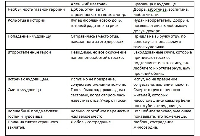 Таблица характеристика героев. Таблица сравнение сказок Аленький цветочек и красавица и чудовище. Сравнение сказок Аленький цветочек и красавица и чудовище. Аленький цветочек и красавица и чудовище сравнение. Сравнение сказок красавица и чудовище и Аленький цветочек 4 класс.