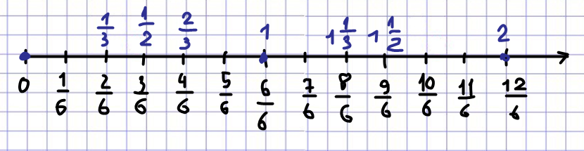 1 изобразите на координатном луче точки. Изобразите на координатном Луче точки. Изобразите на координатном Луче взяв. Изобразить на координатном Луче 3 6. Отметьте на координатном Луче дроби 1/6 5/6.