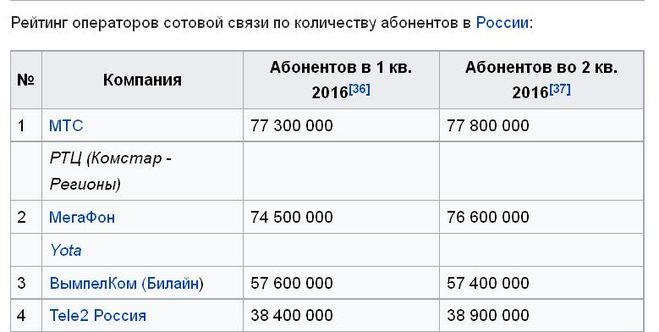 909 регион сотовой связи в россии