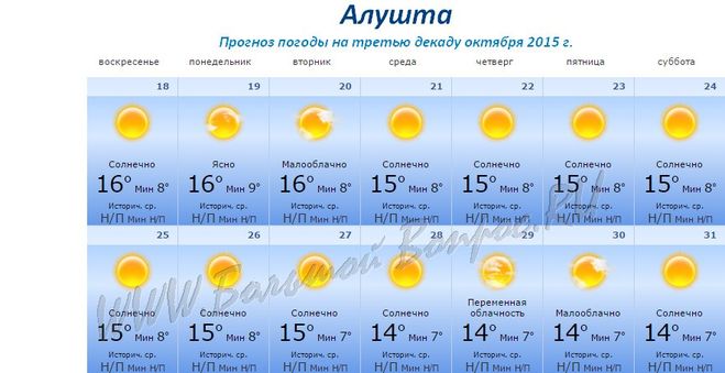 Погода в алуште 2022. Погода в Алуште. Температура воды в Алуште. Погода Алушта Крым. Температура в Алуште.