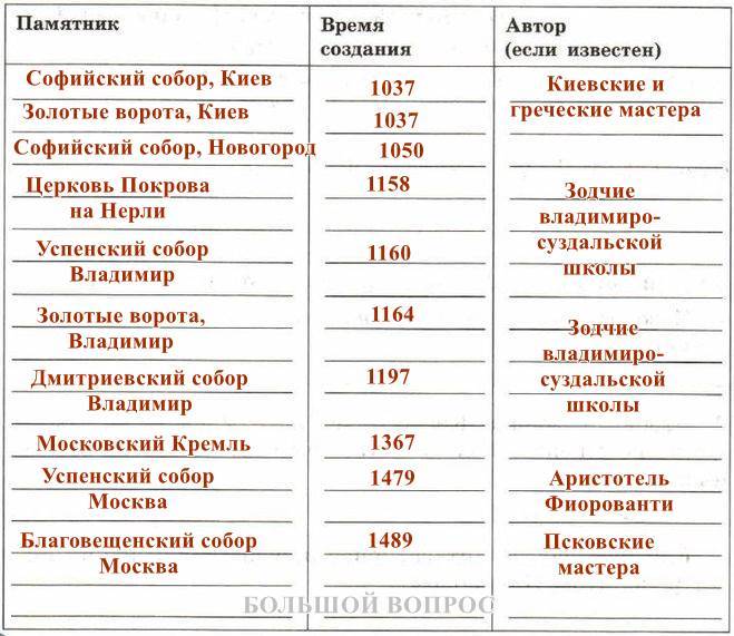 важнейшие памятники русской культуры 10-15 веков, таблица