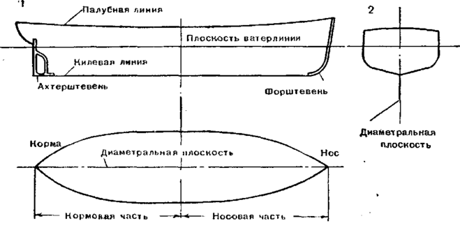 Линия киля. Основная и диаметральная плоскость судна. Диаметральная плоскость Мидель - шпангоута судна. Плоскость грузовой ватерлинии судна. Три основные плоскости судна.