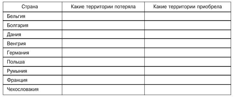 Используя карты и текст параграфа заполните. Территориальные изменения после первой мировой войны таблица. Заполните таблицу территориальные изменения в Европе. Территориальные изменения в Европе таблица. Заполните таблицу территориальные изменения.