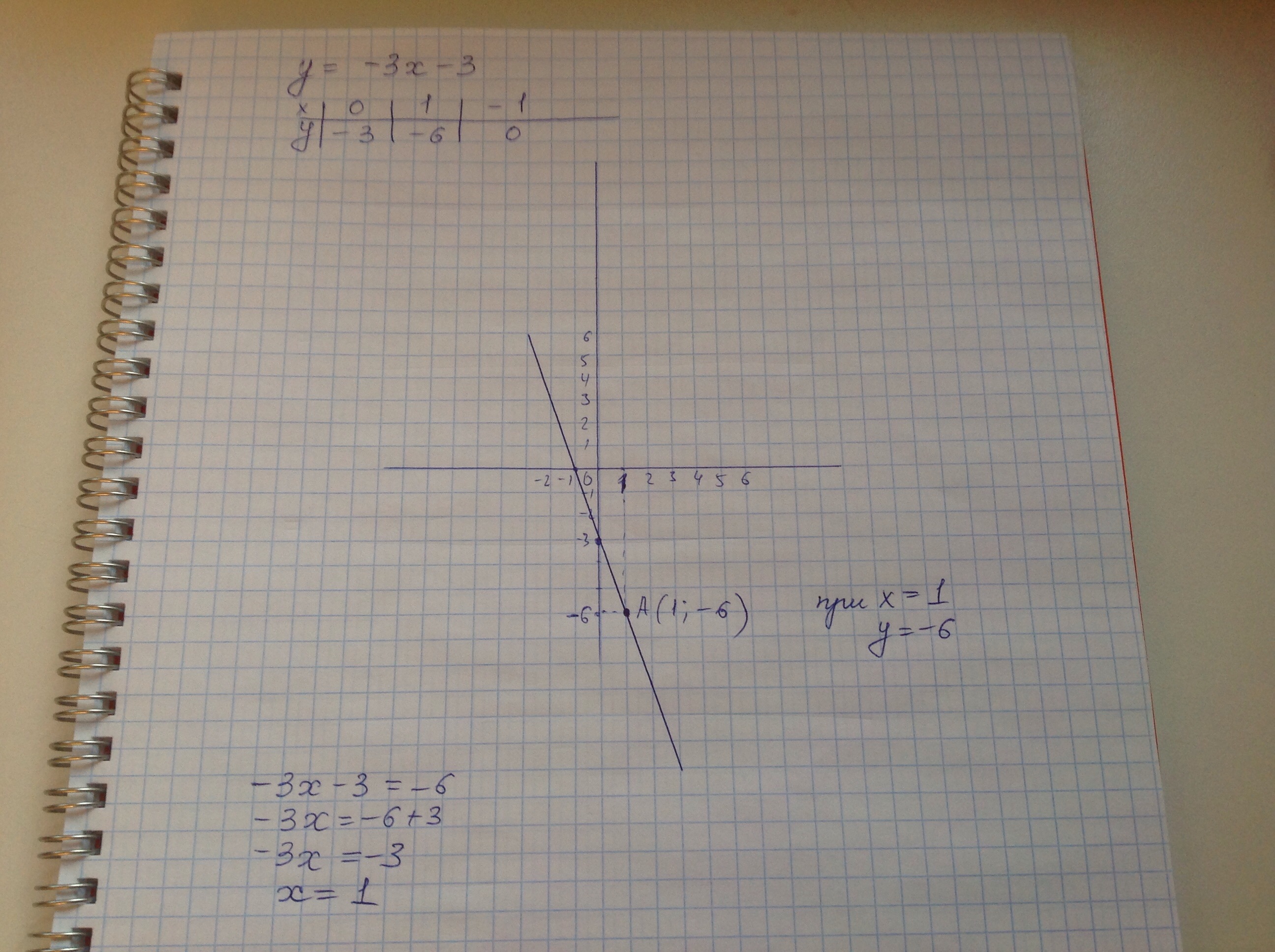 Значение x при y равно 3. Функция y 6-3x. Построить график функции y=-3x+3. Y 3x 3 график. Построить график функции y=3x+6.