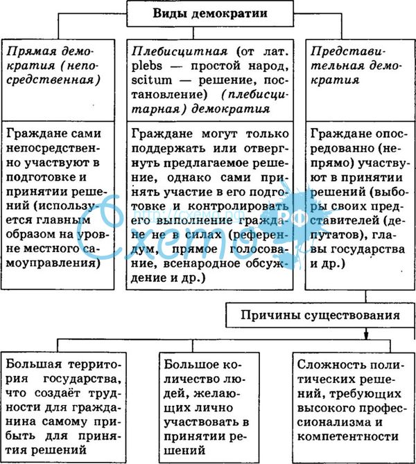 Жизнь в демократическом государстве. Основные виды демократии. Основные ценности демократии. Виды демократии и их различия. Виды демократии схема.