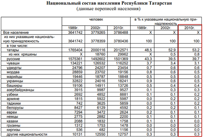 Население Татарстана