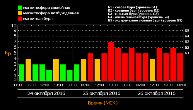 Сколько баллов магнитных. Баллы магнитных бурь. Магнитные бури максимальный балл. Прогноз магнитных бурь. Сколько баллов у магнитных бурь.