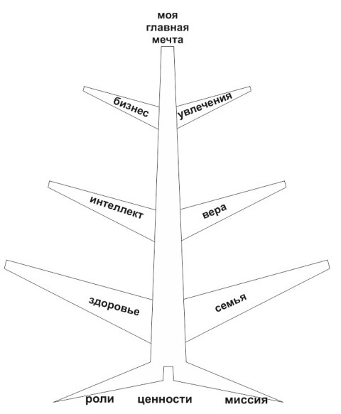 Нарисуйте схему своей личности в виде дерева
