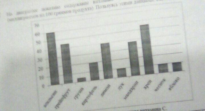 На диаграмме показано сколько плюшек съел карлсон в каждый день недели по вертикали указано