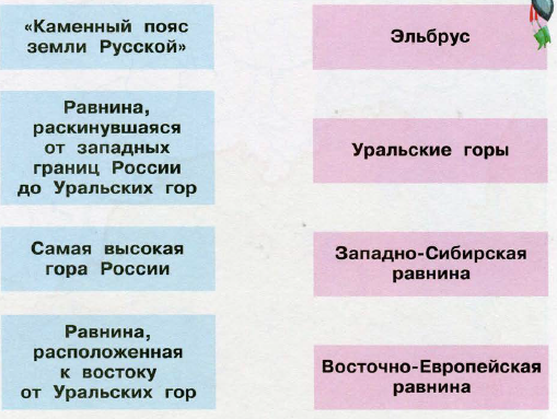 Каменный пояс земли русской это. Равнина раскинувшаяся от западных границ до уральских гор. Муравей вопросик хочет знать названия этих географических объектов. Равнина от западных границ до уральских. Уральские горы каменный пояс земли русской.