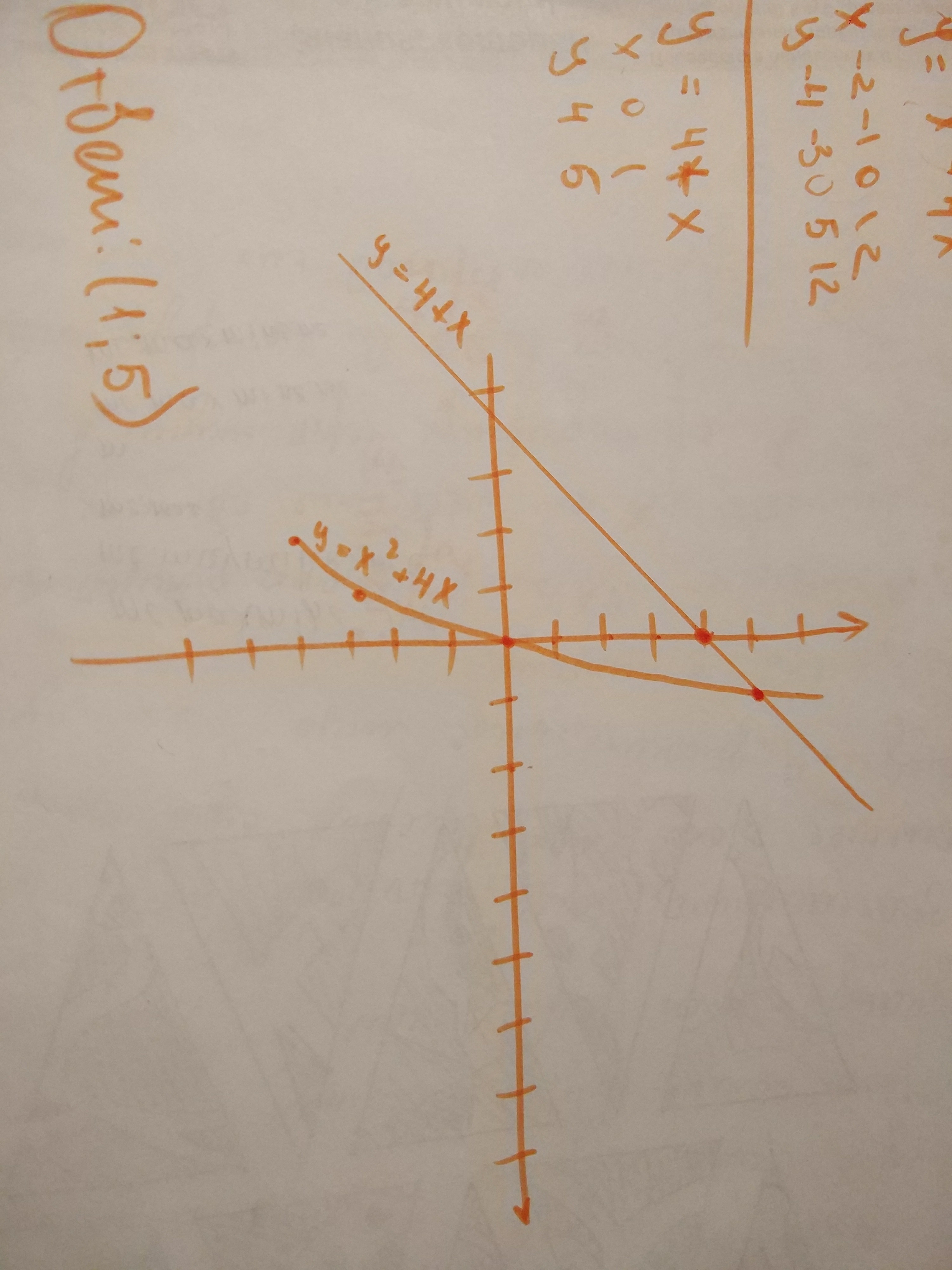 Решите графически систему уравнений y=x^2+4x y-x=4