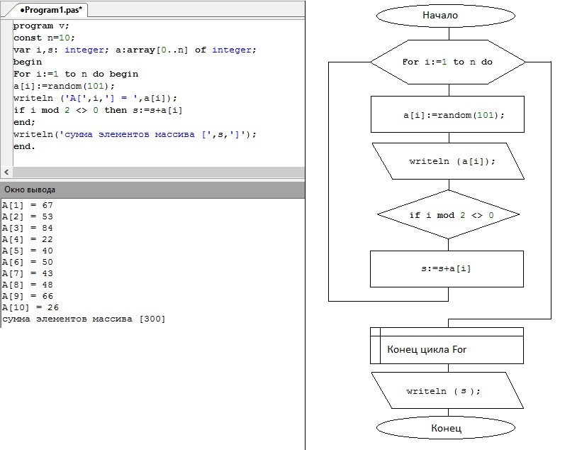 Блок схемы сумма чисел. Блок схема суммирование элементов массива. Блок-схему: сумму элементов одномерного массива. Нахождение суммы элементов массива блок схема. Блок схема массива Pascal.