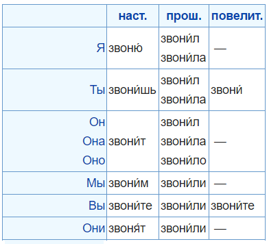 звонить парадигма ударение